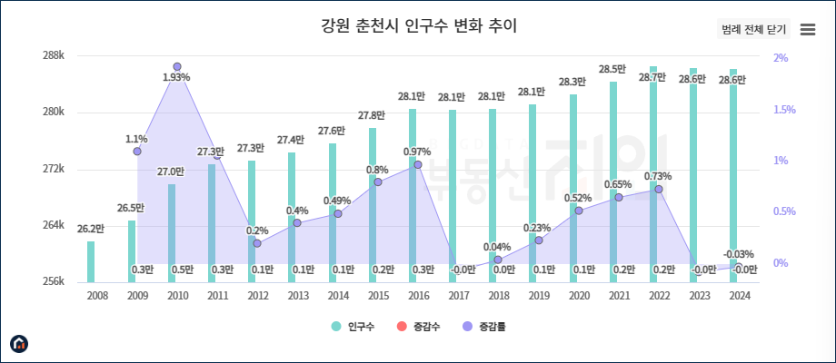 춘천시 인구수 변화 추이 그래프