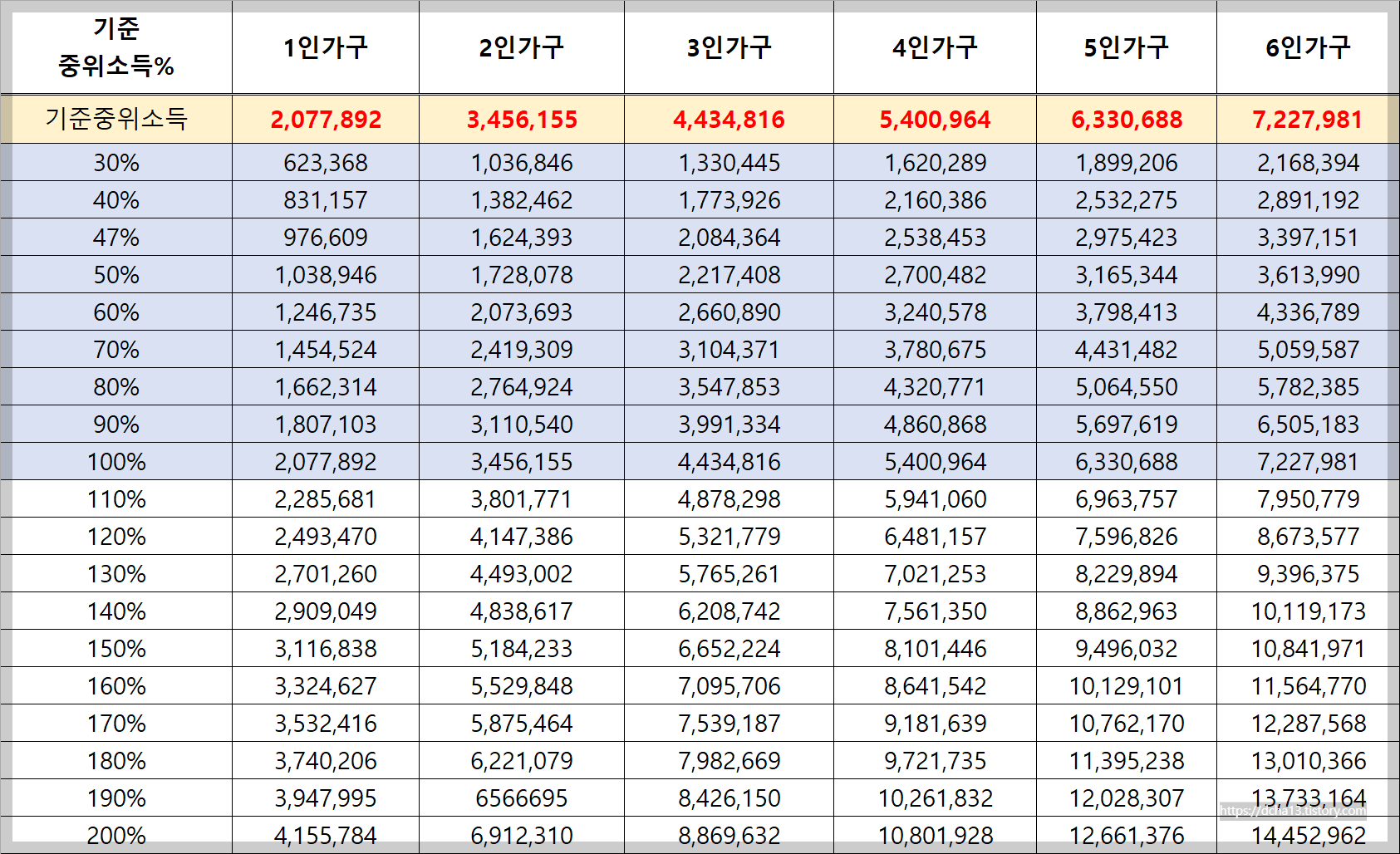 2023년 기준 중위소득과 지원 혜택