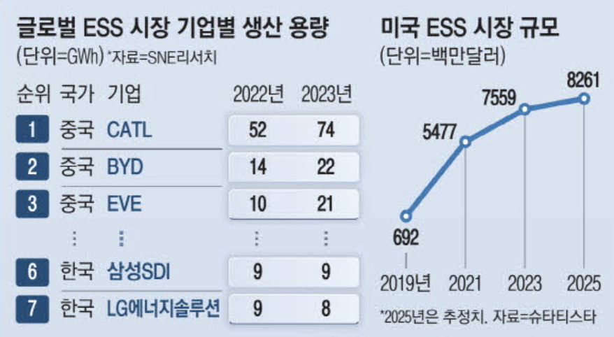 글로벌 ESS 시장 기업별 생산 용량 및 미국 ESS 시장 규모 (출처 : 매일경제)