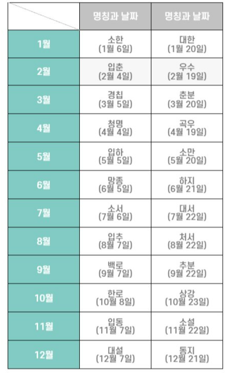 24절기 명칭과 날짜