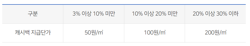 캐시백 지급기준