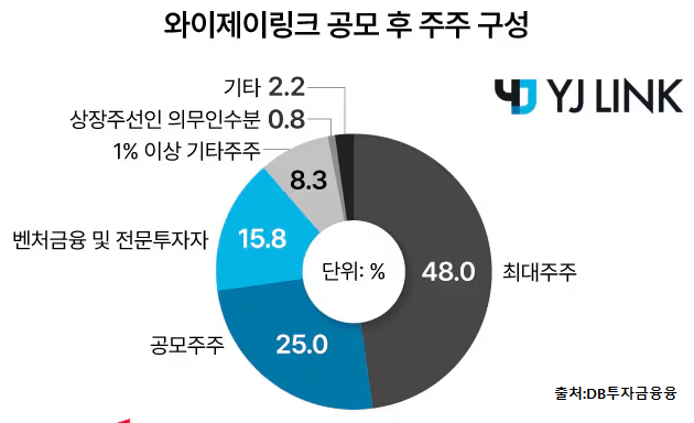 와이제이링크 유통물량 10월 공모주 청약
