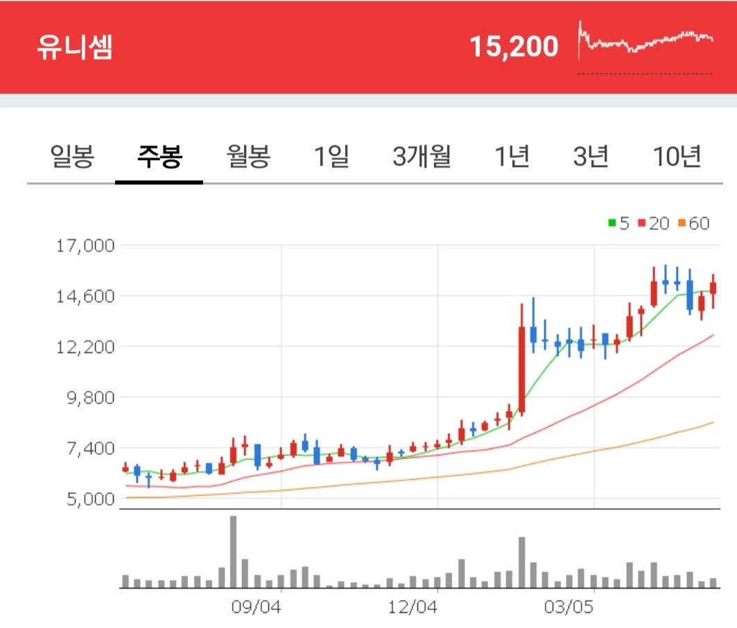 유니셈 주가