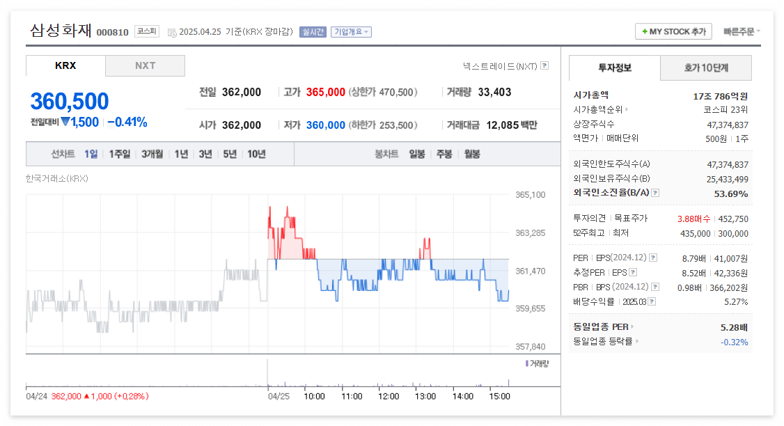 삼성화재 주가 주식 전망