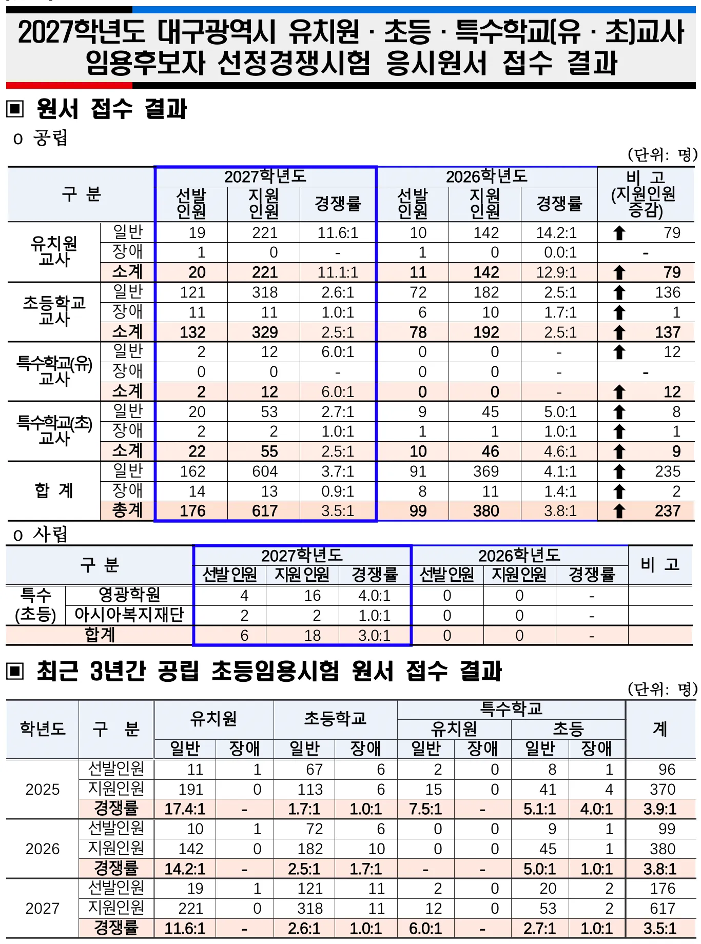 2027 대구 유&middot;초등&middot;특수교사 임용 원서접수 결과