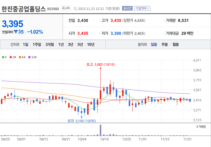 한진중공업홀딩스 3개월 주가(일봉)