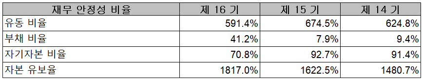 덕산테코피아 - 재무 안정성 비율