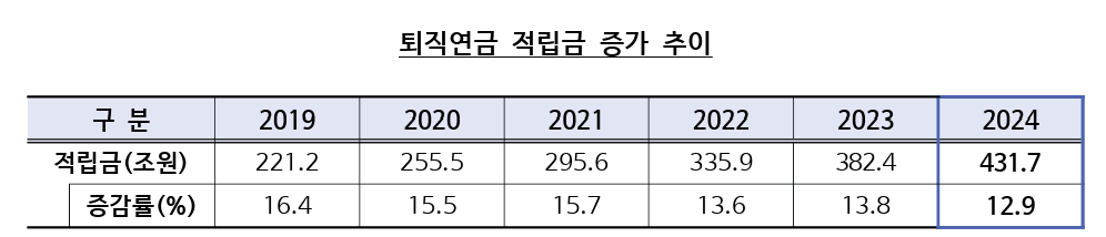 퇴직 연금 적립금 증가추이
