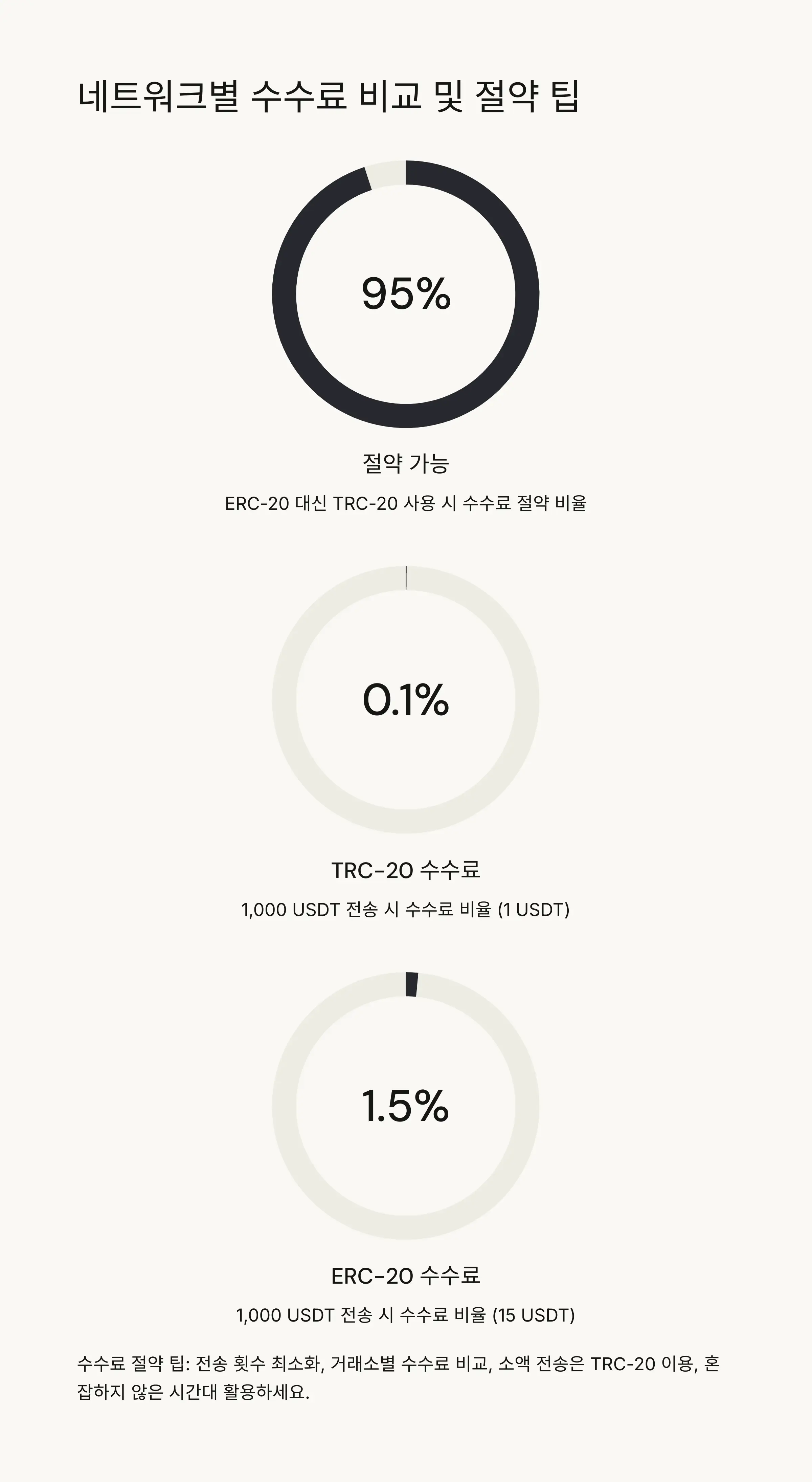 💰 네트워크별 수수료 비교 및 절약 팁