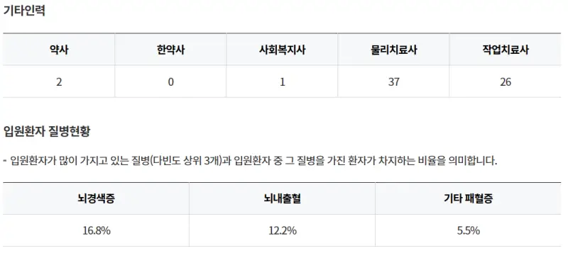 경상남도-김해시-김해한솔재활요양병원-기타인력-입원환자-질병현황