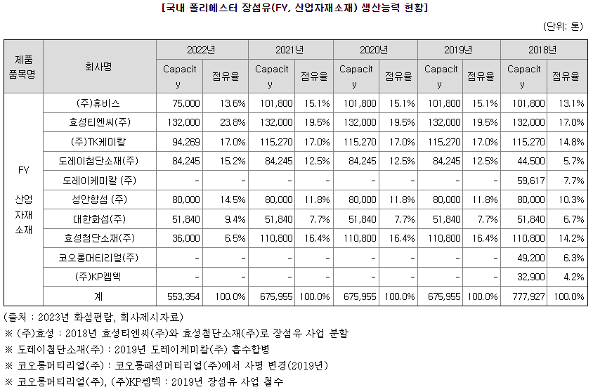 국내 시장 현황