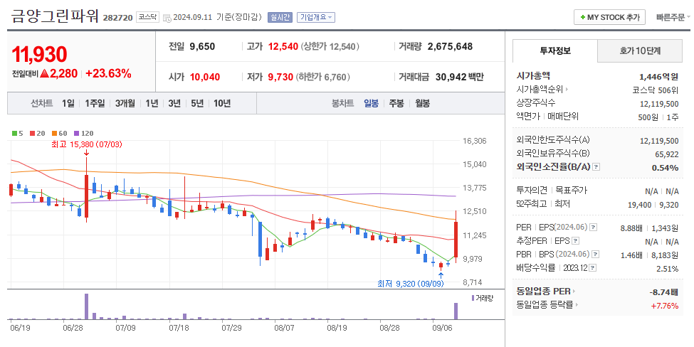금양그린파워 일봉차트