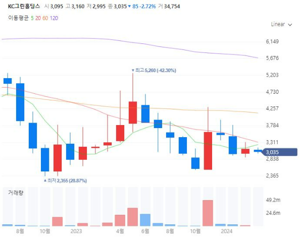 탄소포집CCUS관련주대장주수혜주TOP5_KC그린홀딩스