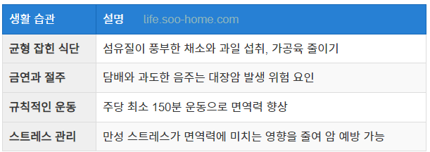 대장암 전이 예방을 위한 생활 습관