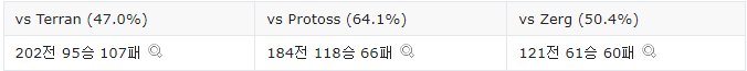 조일장 종족별 전적