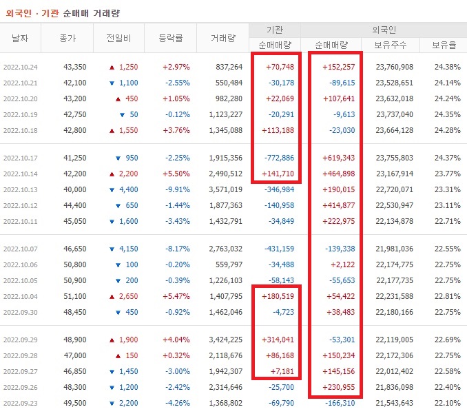 한국항공우주 9월 ~ 10월 외국인 기관 순매수
