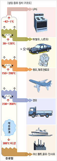 정유 산업 제품