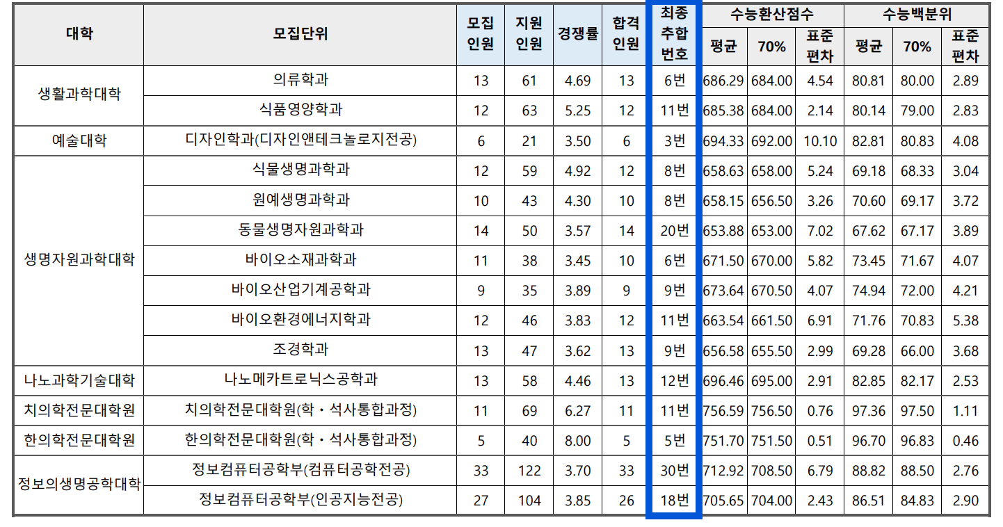 2023 부산대 정시 추가합격 인원