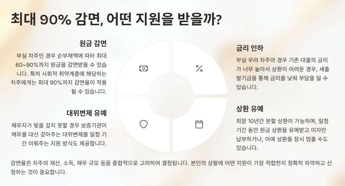 새출발기금 감면 지원