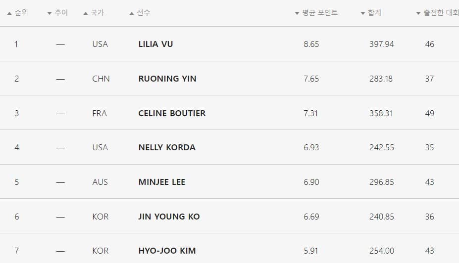 롤렉스공식랭킹