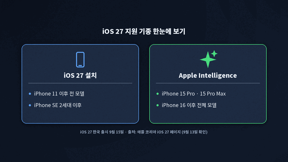 iOS 27 지원 기종과 애플 인텔리전스 지원 기종 비교