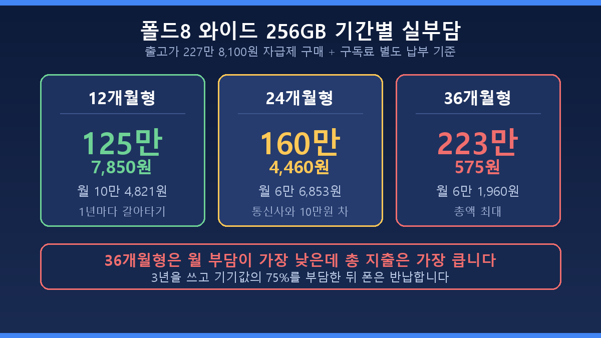 폴드8 와이드 256GB 기간별 실부담 12개월 24개월 36개월 비교