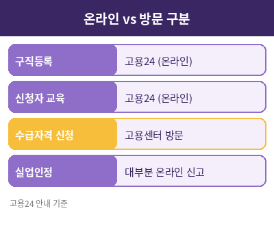 실업급여 신청절차 정리표
