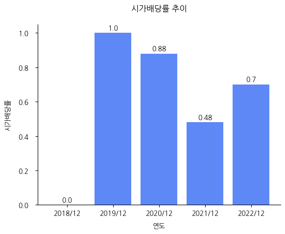 AP위성-시가배당률-추이