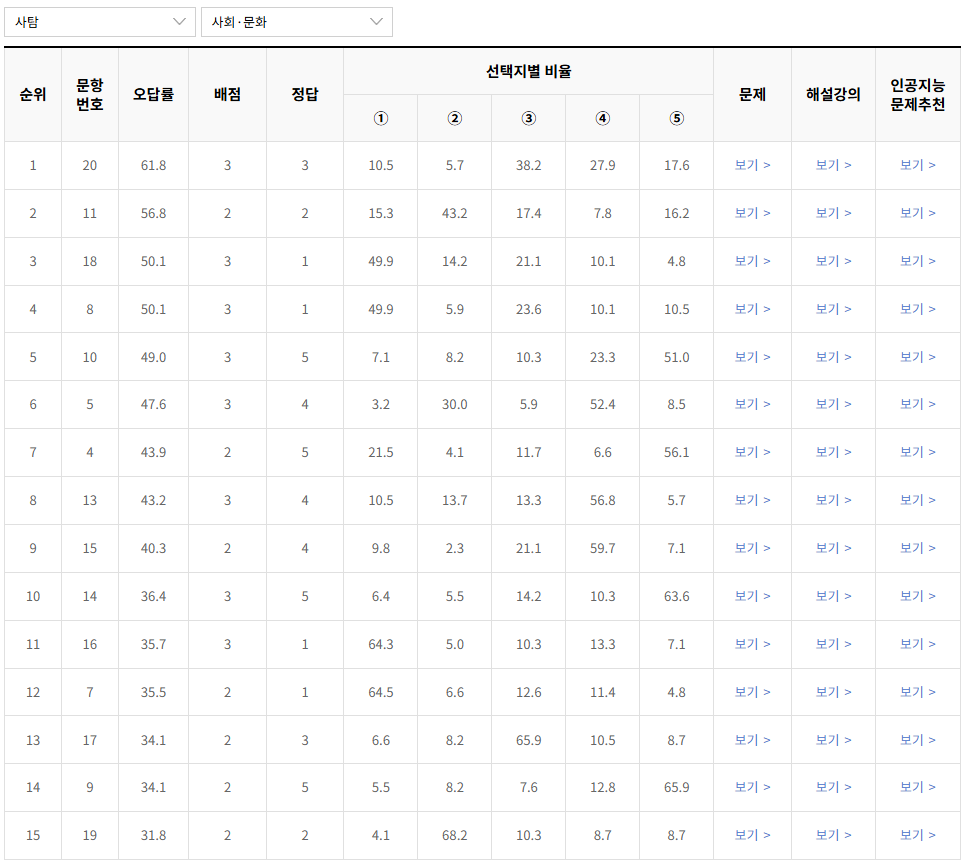 2023-9월-고2-모의고사-사회 문화-오답률-높은-문항1