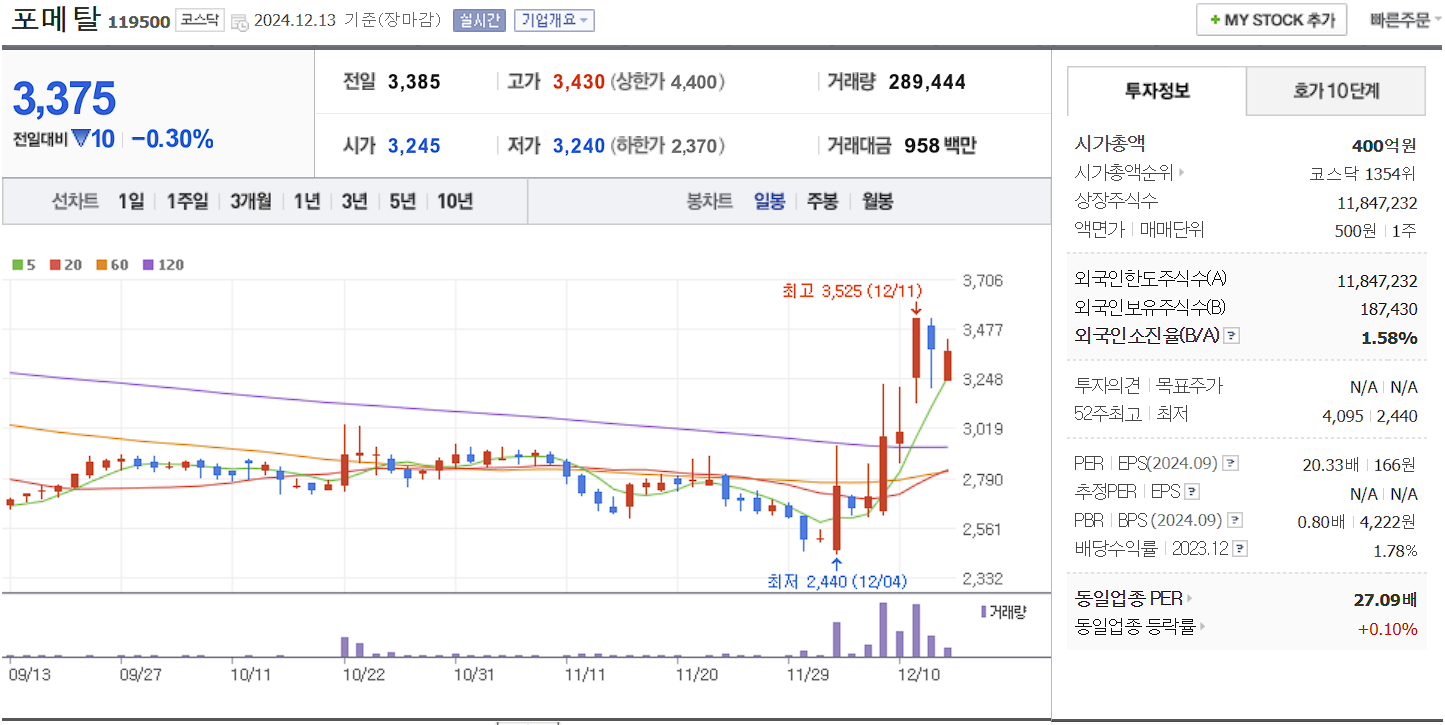 한덕수 관련주 포메탈 일봉 차트