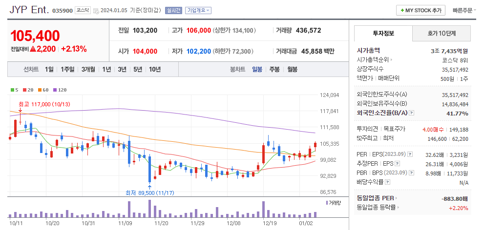 JYP Ent.(JYP 엔터) 일봉차트