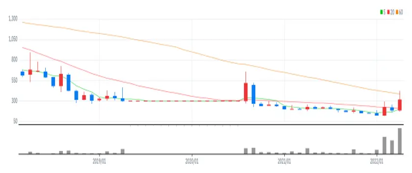 이스트아시아홀딩스 월봉