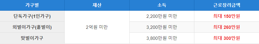근로장려금 지급금액 기준