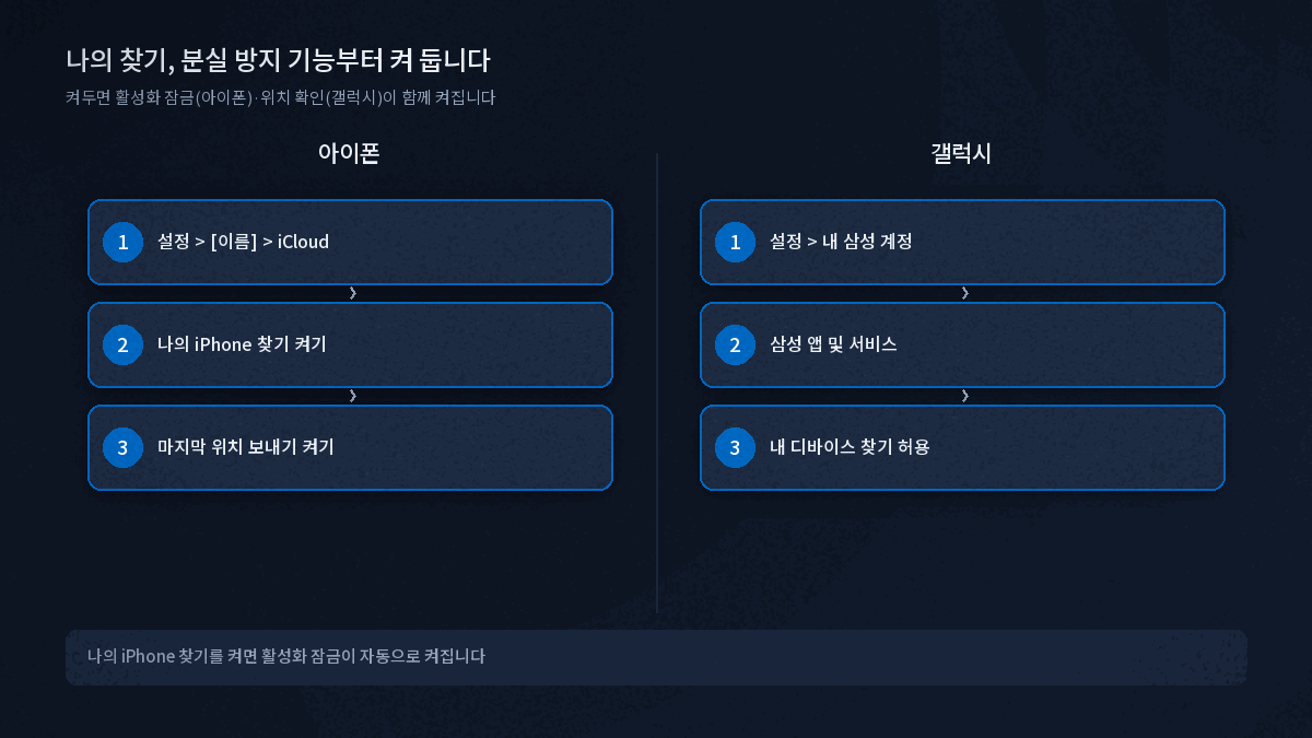 중고폰 나의 찾기 분실 방지 기능 켜는 법