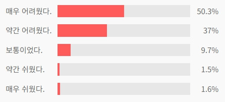 2023년 12월 고2 모의고사 난이도