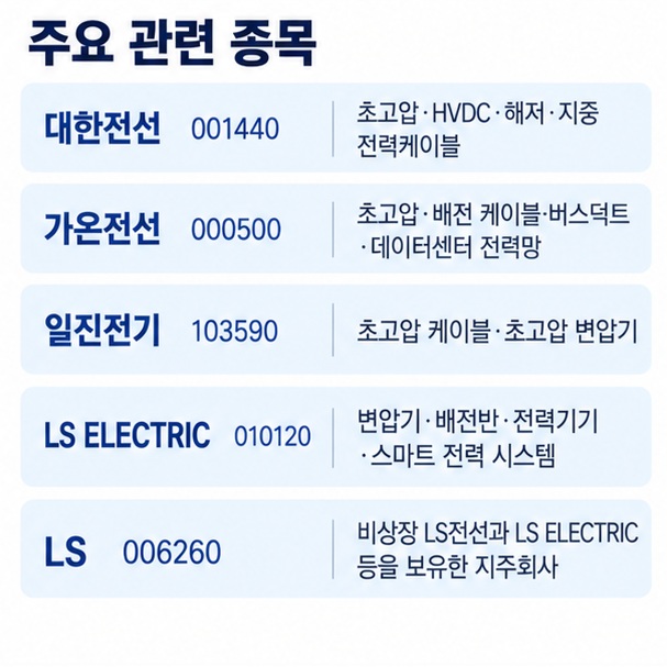 대한전선 가온전선 일진전기 LS ELECTRIC LS의 종목코드와 전선 전력기기 사업을 비교한 이미지