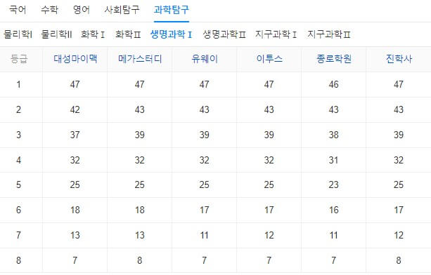 2024학년도수능예상등급컷