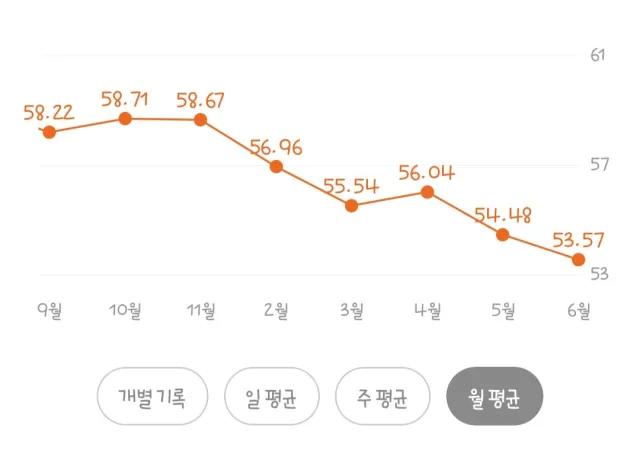 공복 유산소 운동 걷기 몸무게 변화