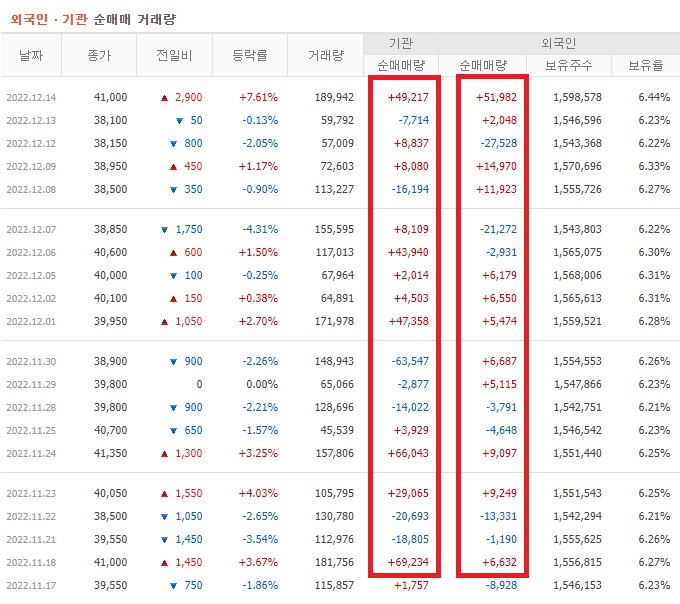 덕산네오룩스 11월 ~ 12월 외국인 기관 순매수