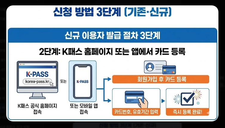 2026 모두의 카드 K패스(신청, 환급, 차이)(+사례)