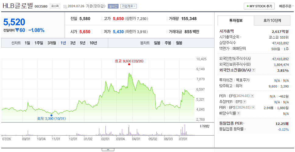 HLB글로벌_주가