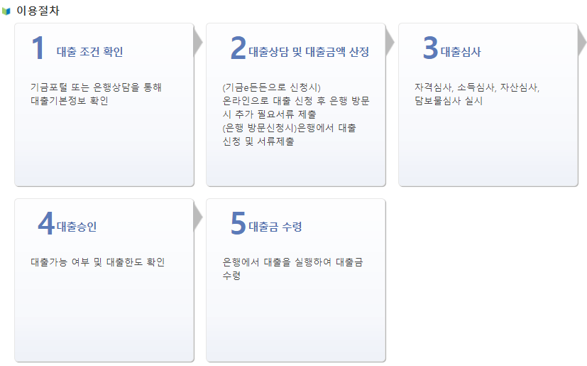 내집마련 디딤돌 대출 신청 방법 절차