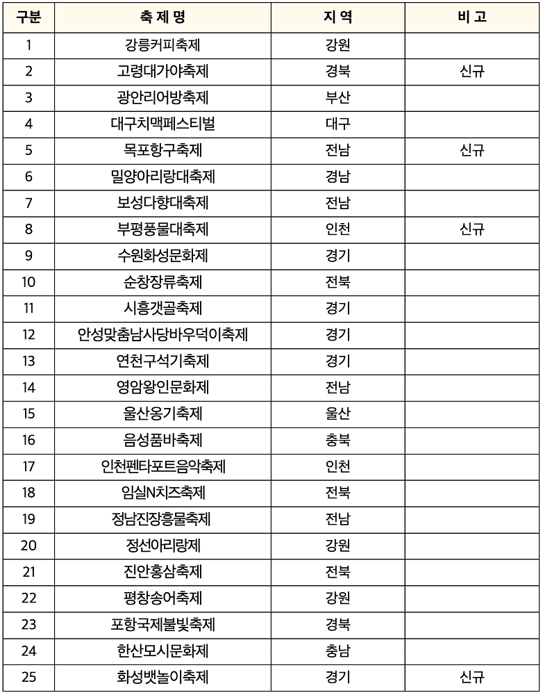 2024-2025년도 문화관광축제 지정 결과