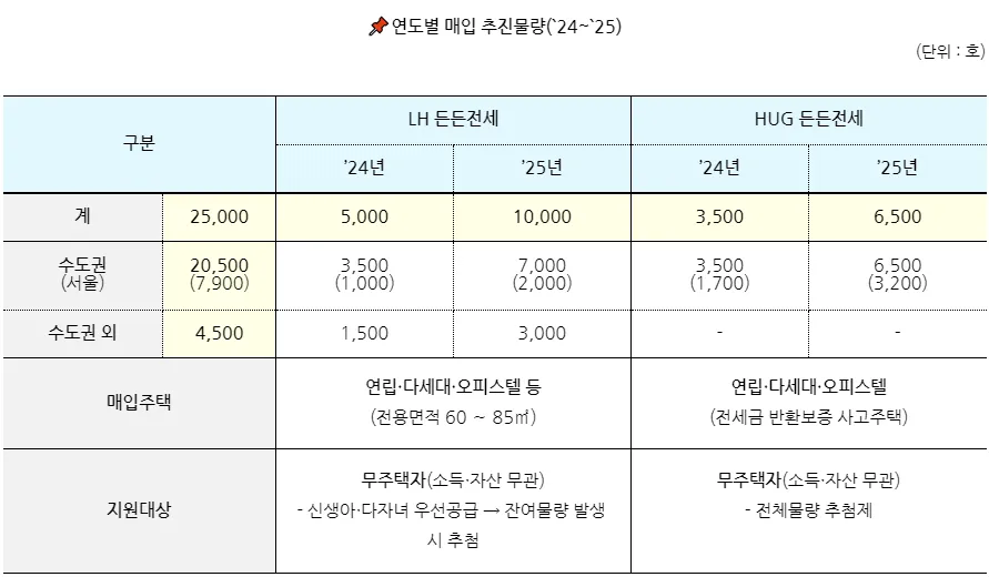 LH,HUG 신청