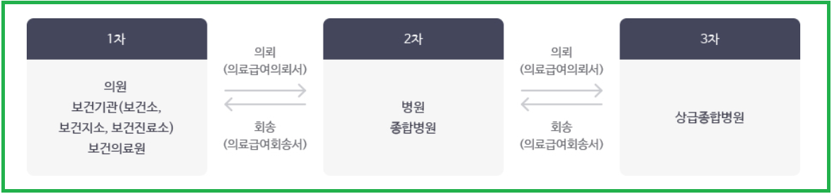 의료급여 이용 절차