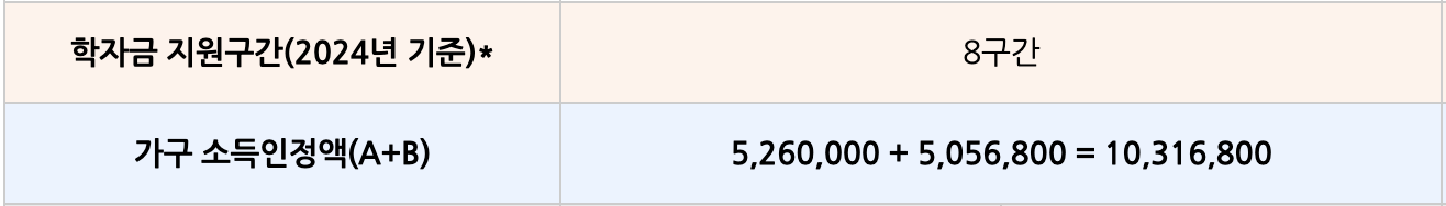 2024년 1학기 국가장학금 신청기간, 지원금액, 심사기준