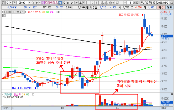 4월 21일 디에이테크놀로지 일봉 차트 분석
