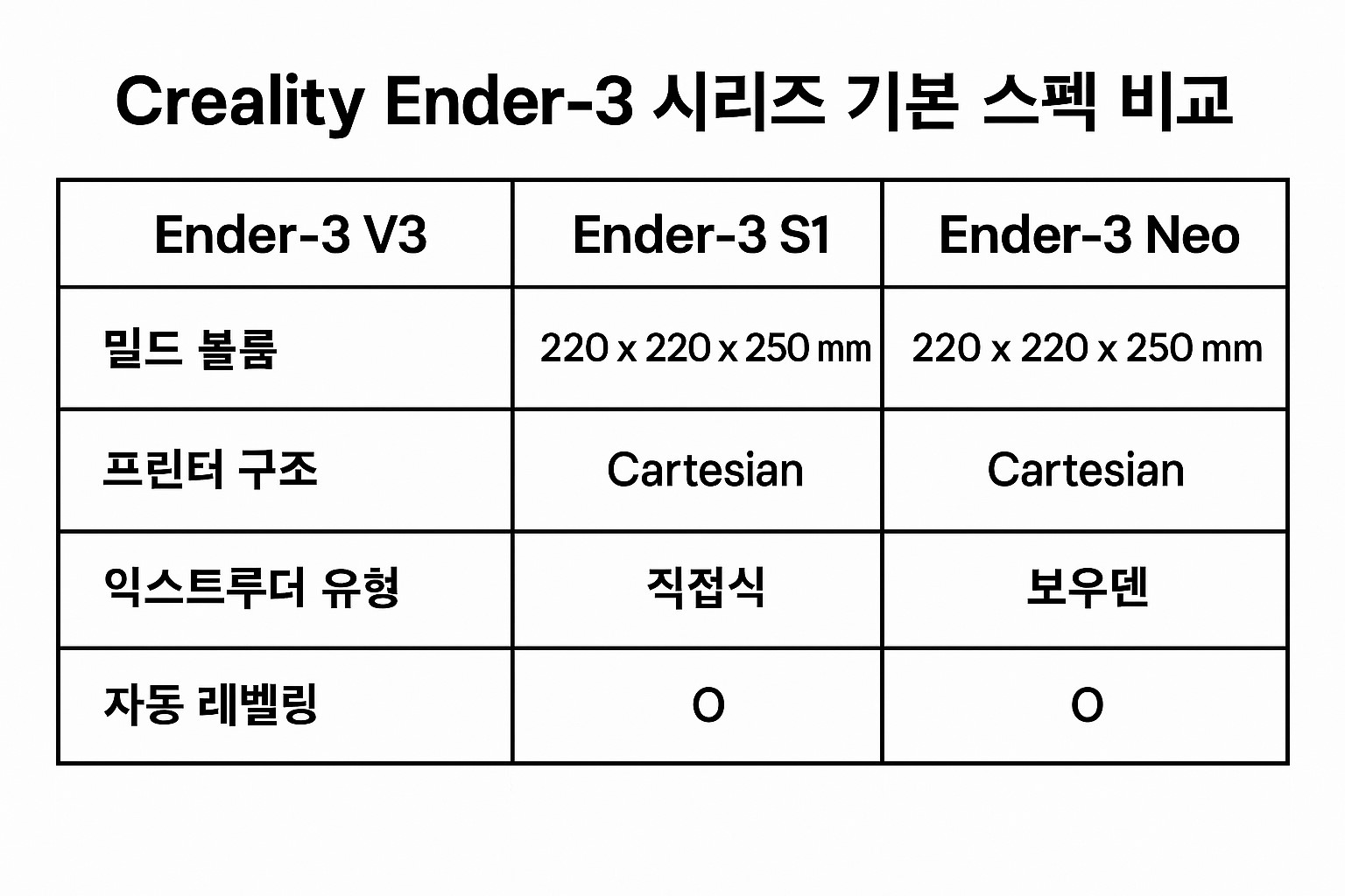 Creality Ender-3 V3, S1, Neo의 기본 스펙(빌드 볼륨, 구조, 익스트루더, 자동 레벨링) 비교 표