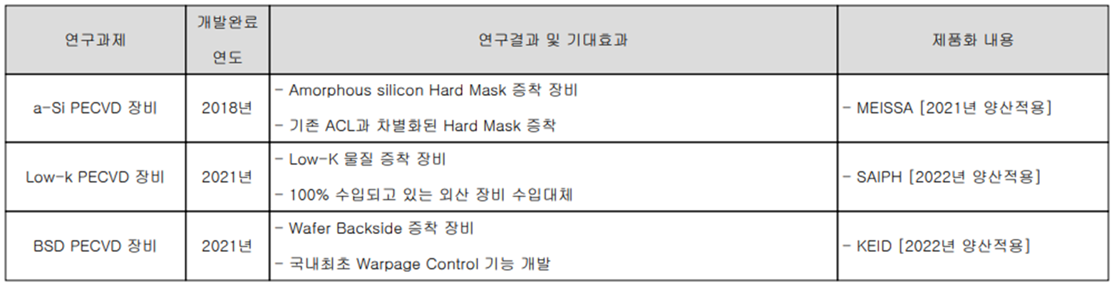 테스 - 연구 개발 실적 현황
