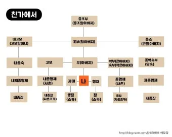 가족관계 호칭 이력서 한자 관계 남편 아내 아들 딸 한자 표기_6